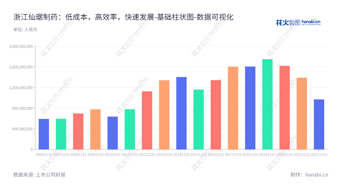 浙江仙琚制药股份有限公司(002332)位于浙江台州市,主营甾体原料药和制剂的研制、生产与销售,近几年负债合计呈稳步上涨趋势。,"002332","仙琚制药","Xianju Pharmaceutical","张宇松","金炜华","国证2000","国证A指","深市精选","中小300","中小创新","数据可视化","上市公司财报","数据分析","基础柱状图","花火数图","图表"