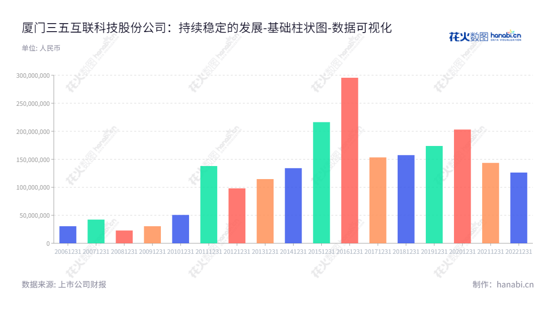 厦门三五互联科技股份有限公司(300051),一家位于中国福建省厦门市的SaaS软件公司,主营业务包括企业邮箱、电子商务网站建设、网络域名、办公自动化系统(OA)、客户关系管理系统(CRM)等软件服务。www.35.com,"300051","三五互联","35.Com","黄明良","杨苹","国证A指","数据可视化","上市公司财报","数据分析","基础柱状图","花火数图","图表"