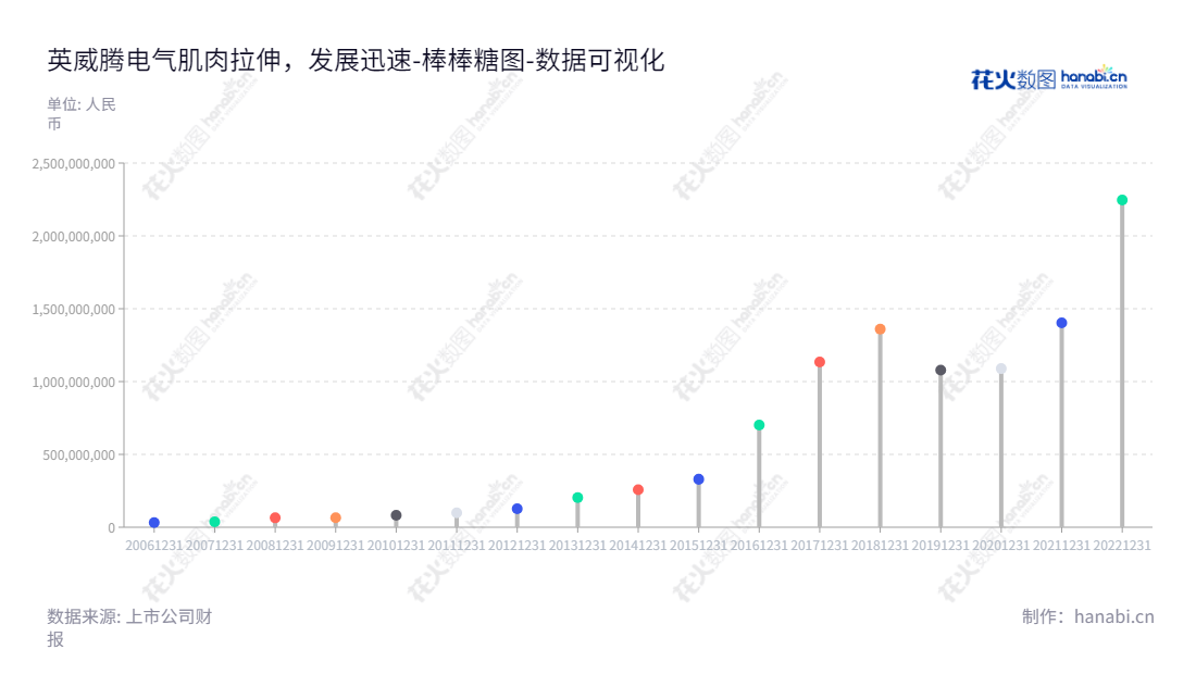深圳市英威腾电气股份有限公司是一家位于广东深圳,主营工业自动化、新能源汽车、网络能源及轨道交通的负债合计报表企业。,"002334","英威腾","INVT Electric","黄申力","田华臣","国证2000","国证A指","深市精选","数据可视化","上市公司财报","数据分析","棒棒糖图","花火数图","图表"