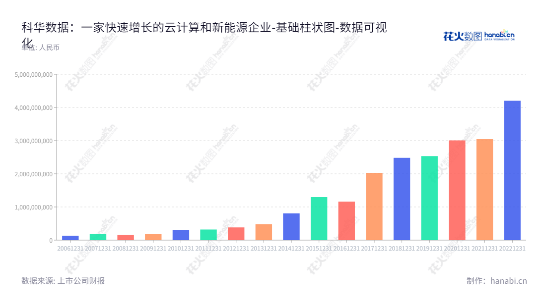 提示:description要具体描述公司的信息,比如主营业务、所在地及其他信息,可以把它们按一定的顺序组合起来,既简洁又有描述性。描述:科华数据股份有限公司(002335)位于福建厦门,董事长陈成辉,总经理陈四雄,主营云计算基础服务业务、高端电源业务、新能源业务。,"002335","科华数据","Kehua Data","陈成辉","陈四雄","国证2000","国证A指","深市精选","中小300","中小创新","数据可视化","上市公司财报","数据分析","基础柱状图","花火数图","图表"