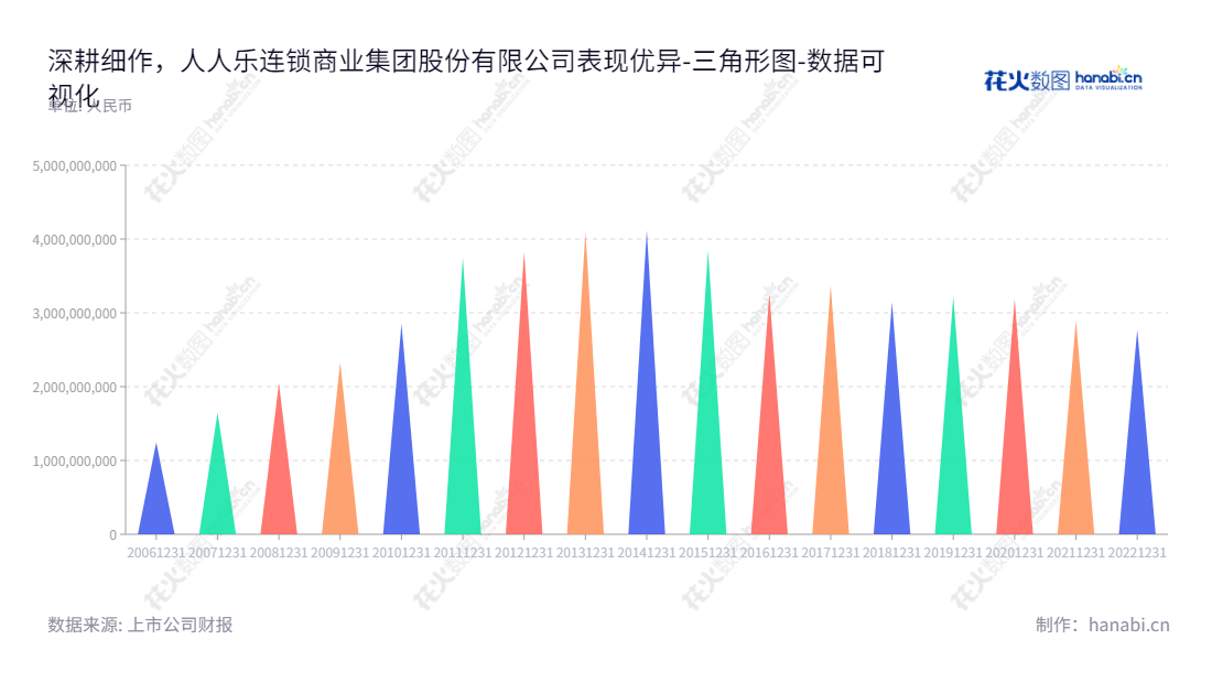 人人乐(002336)是一家从事大卖场、综合超市及百货连锁经营业务的广东深圳市企业,董事长何浩,10年来流动负债合计一路递增,提供更多优质产品和服务给深圳市的消费者。,"002336","人人乐","Renrenle","何浩","国证A指","数据可视化","上市公司财报","数据分析","三角形图","花火数图","图表"