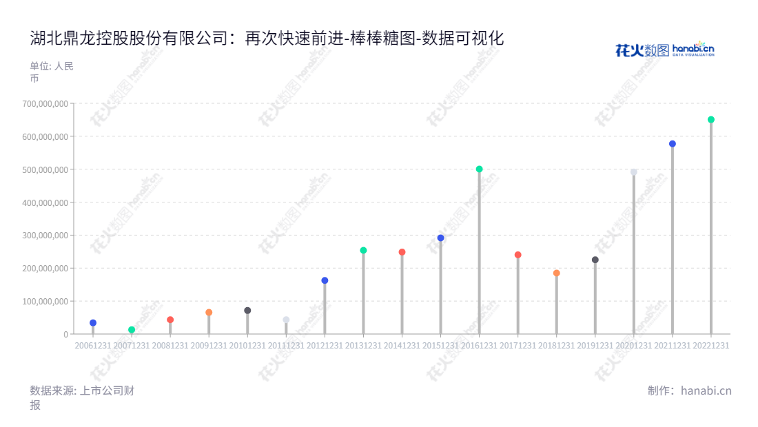 湖北鼎龙控股股份有限公司（300054）是一家主营打印复印通用耗材业务和光电半导体工艺材料业务的武汉市公司，由朱双全董事长和朱顺全总经理领导，网址为 www.dl-kg.com 。2014-2022年流动负债合计有较大波动。,"300054","鼎龙股份","Dinglong","朱双全","朱顺全","创业板指","创业新兴","国证Ａ指","巨潮小盘","深成指R","深证成指","数据可视化","上市公司财报","数据分析","棒棒糖图","花火数图","图表"