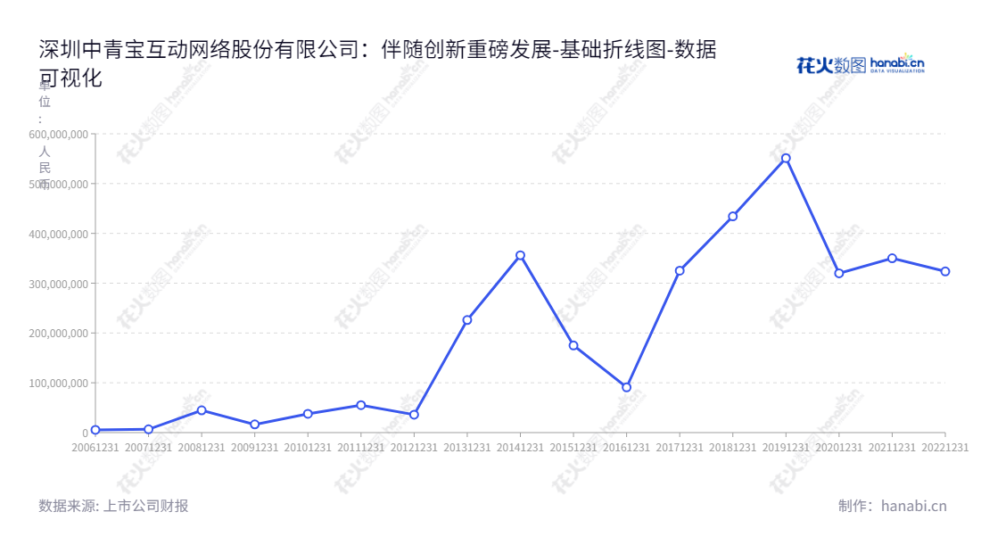 深圳中青宝是一家专注于游戏、云服务和科技文旅业务的股份有限公司,董事长李逸伦,总经理李逸伦,已有十余年的负债累积经验。,"300052","中青宝","Zhongqingbao","李逸伦","李逸伦","国证2000","国证A指","数据可视化","上市公司财报","数据分析","基础折线图","花火数图","图表"