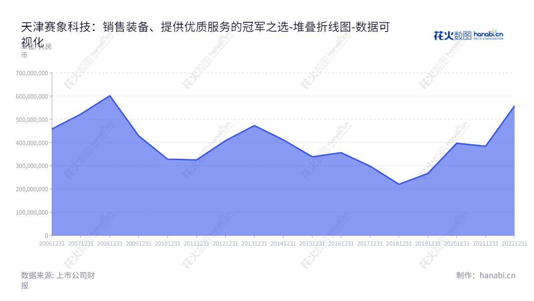 天津赛象科技(002337),致力于研发、生产和销售子午线轮胎生产成套装备和检测设备,凭借多年出色的业绩为汽车制造业供应商提供优质服务。,"002337","赛象科技","Saixiang Technology","张晓辰","张晓辰","国证A指","数据可视化","上市公司财报","数据分析","堆叠折线图","花火数图","图表"