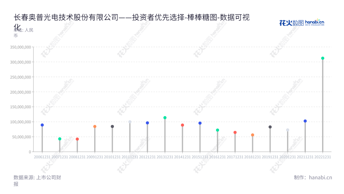 长春奥普光电技术股份有限公司(Changchun UP Optotech Co., Ltd.)是立足于光电领域的专业研发、生产、销售公司,专注于提供测控仪器设备及光学材料。,"002338","奥普光电","Up Optotech","孙守红","高劲松","国证2000","国证A指","数据可视化","上市公司财报","数据分析","棒棒糖图","花火数图","图表"
