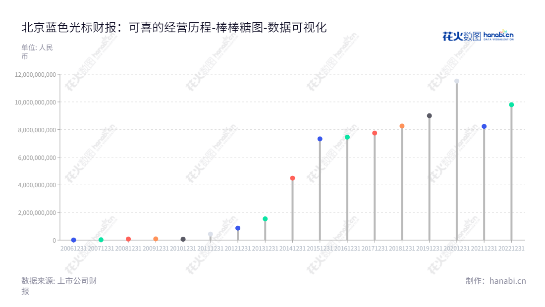 北京蓝色光标数据科技股份有限公司（BlueFocus Intelligent Communications Group Co., Ltd.）是一家集数字营销、公共关系、活动管理、移动广告、智能电视广告和中国企业出海数字广告为一体的综合型营销企业。本公司拥有高质量的专业团队和可靠的服务，致力于为企业提供更佳的投资回报。,"300058","蓝色光标","Bluefocus","赵文权","潘安民","创业新兴","国证Ａ指","巨潮小盘","深成指R","深证成指","深证责任","中证500","数据可视化","上市公司财报","数据分析","棒棒糖图","花火数图","图表"