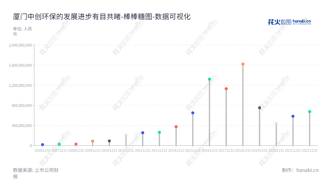 厦门中创环保是一家专业从事袋式除尘器核心部件高性能高温滤料研发、生产和销售、烟气脱硝核心部件研发、生产和销售、环保行业烟气综合治理解决方案提供、清洁能源投资运营和散物料输储系统的研发、生产及销售、大供应链贸易金融平台搭建的环保领域技术咨询及相关服务的股份有限公司。,"300056","中创环保","Zhongchuang","张红亮","商晔","国证A指","数据可视化","上市公司财报","数据分析","棒棒糖图","花火数图","图表"