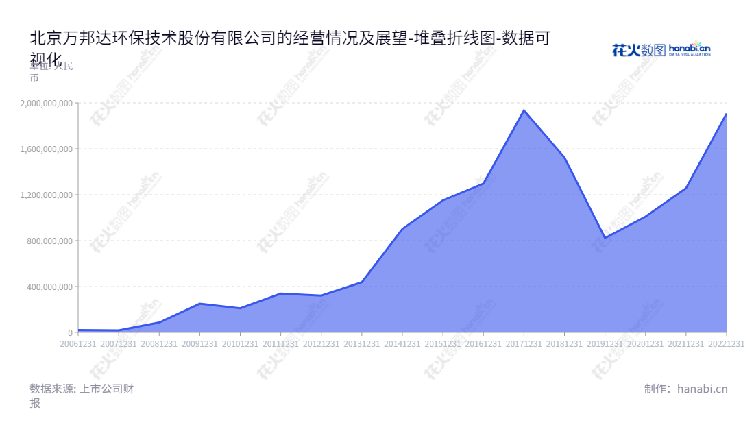北京万邦达环保技术股份有限公司(300055),专注于水务工程及运营、危固废处理、环保设备制造、新材料的生产与销售等服务,以安全有效环保技术和产品致力于开发维护社会的美好环境。,"300055","万邦达","Water Business Doctor","王飘扬","王飘扬","国证2000","国证A指","中小创新","数据可视化","上市公司财报","数据分析","堆叠折线图","花火数图","图表"