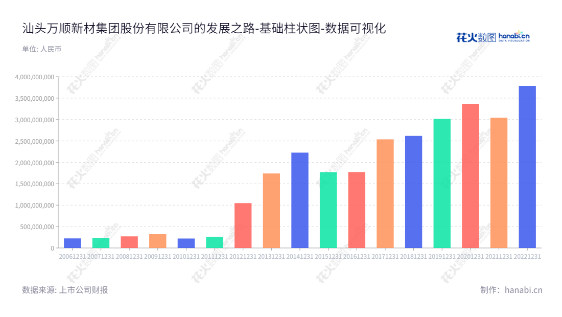 汕头万顺新材集团股份有限公司（Shantou Wanshun New Material Group Co., Ltd.）是一家位于广东汕头市的专业纸包装材料、铝箔和功能性薄膜公司。专注于技术创新，拥有完善的管理体系，为客户提供物美价廉的服务。,"300057","万顺新材","Wanshun New Material","杜成城","杜成城","国证2000","国证Ａ指","数据可视化","上市公司财报","数据分析","基础柱状图","花火数图","图表"