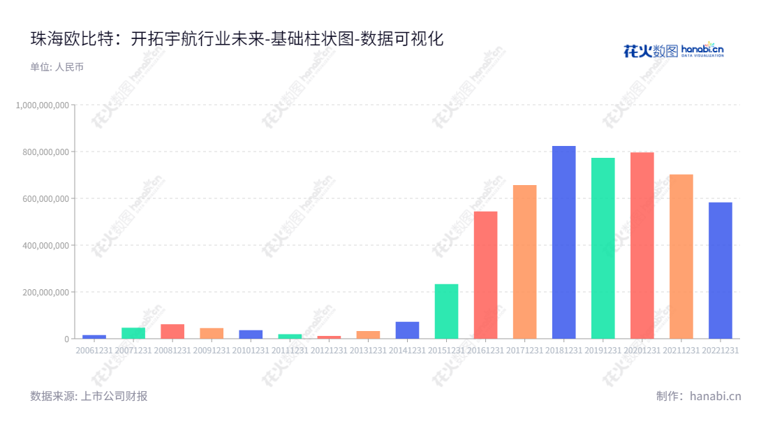 珠海欧比特宇航科技股份有限公司(300053)专注于宇航电子、卫星星座及卫星大数据业务、人工智能技术,拥有卓越的经营管理团队,总部位于广东珠海市。,"300053","欧比特","Orbita","颜军","颜志宇","国证A指","中小创新","数据可视化","上市公司财报","数据分析","基础柱状图","花火数图","图表"
