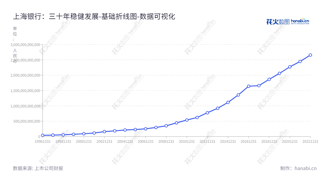 上海银行股份有限公司（Bank of Shanghai Co., Ltd.）是一家长期专注于商业银行负债服务的银行，致力于提供最优质的融资和贷款服务，拥有长达10年的负债管理经验，最新负债合计累计达265.69亿元。,"601229","上海银行","Bank of Shanghai","金煜","朱健","ESG 40","国证Ａ指","沪深300","巨潮大盘","上证380","责任指数","中证红利","数据可视化","上市公司财报","数据分析","基础折线图","花火数图","图表"