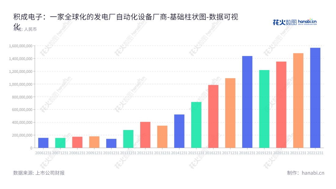 积成电子(002339)是一家位于山东省济南市的电网自动化、配用电自动化与发电厂自动化的软硬件开发、生产和系统集成的股份有限公司。,"002339","积成电子","Integrated Electronic","王良","严中华","国证2000","国证A指","数据可视化","上市公司财报","数据分析","基础柱状图","花火数图","图表"