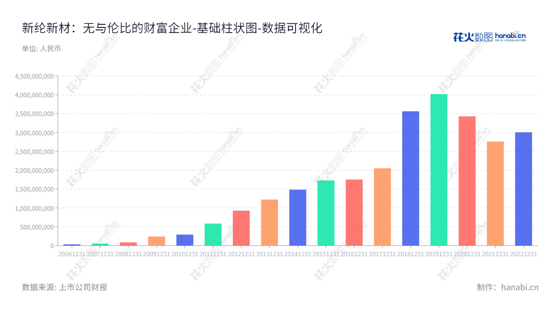 新纶新材,主营功能材料业务、洁净室工程与超净产品业务及智能模塑业务,致力于成为全球领先功能材料及智能模塑领域的企业。,"002341","新纶新材","XINLUN","廖垚","廖垚","国证A指","数据可视化","上市公司财报","数据分析","基础柱状图","花火数图","图表"