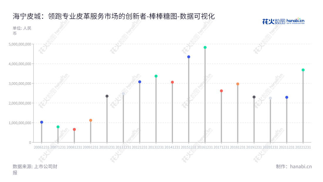 海宁中国皮革城股份有限公司(002344)位于浙江嘉兴市,是一家主营皮革专业市场的开发、租赁及服务的高科技企业。其董事长和总经理是同一个人(张月明),海宁皮城长期稳健经营,流动负债总额不断下降。,"002344","海宁皮城","Leather Market","张月明","张月明","国证2000","国证A指","数据可视化","上市公司财报","数据分析","棒棒糖图","花火数图","图表"