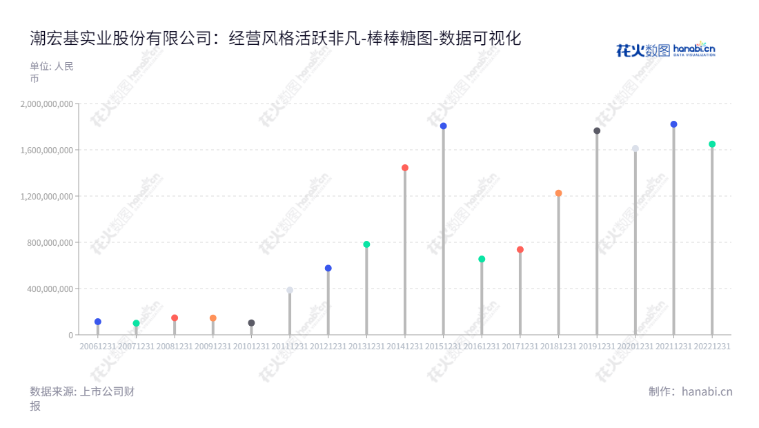 潮宏基实业(002345)是一家位于广东汕头市的中高端时尚消费品品牌运营管理和生产和销售的公司,有着10年历史的负债报表记录。,"002345","潮宏基","CHJ","廖创宾","廖创宾","国证2000","国证A指","数据可视化","上市公司财报","数据分析","棒棒糖图","花火数图","图表"