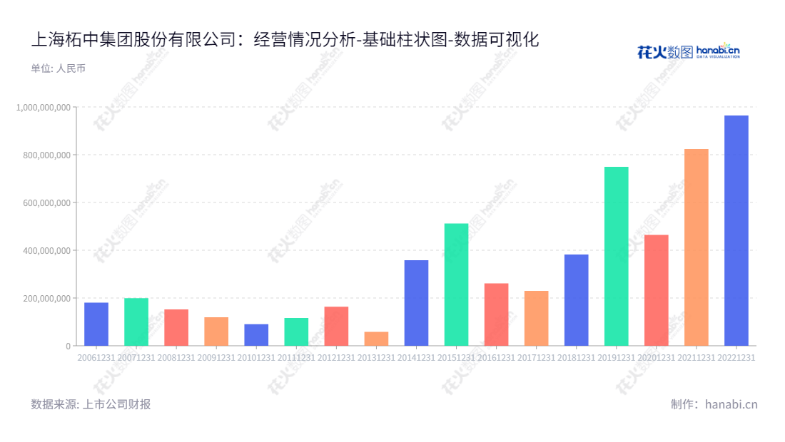 上海柘中集团股份有限公司(002346)是一家主营开关设备生产、销售和投资业务的跨国公司,由蒋陆峰担任董事长和总经理,拥有安全可靠的流动负债总额报表。,"002346","柘中股份","Zhezhong","蒋陆峰","蒋陆峰","国证2000","国证A指","深市精选","数据可视化","上市公司财报","数据分析","基础柱状图","花火数图","图表"
