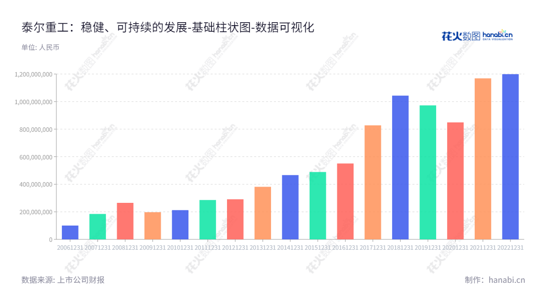 泰尔重工股份有限公司(002347)是一家位于安徽马鞍山市的冶金成套设备、核心设备、核心备件、表面技术、再制造及总包服务等产品研发、生产、销售及服务公司。,"002347","泰尔股份","Taier Heavy Industry","邰紫鹏","邰紫鹏","国证A指","数据可视化","上市公司财报","数据分析","基础柱状图","花火数图","图表"