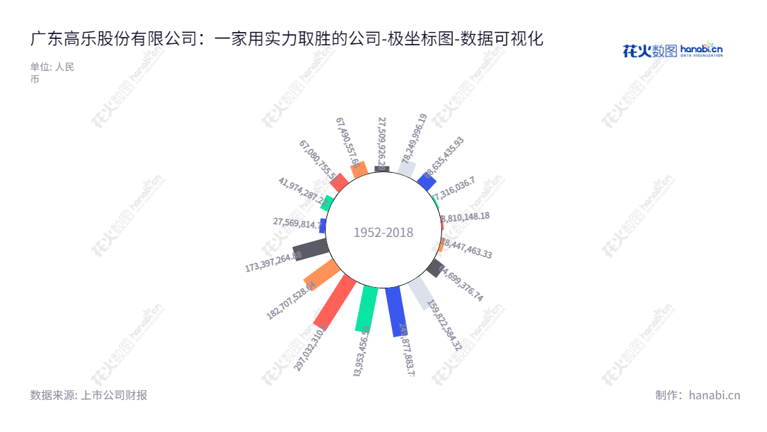 广东高乐股份有限公司是一家玩具及互联网教育服务提供商,位于揭阳市,由杨旭恩担任董事长兼总经理。该公司拥有强大的流动负债,即使在2022年12月31日,流动负债仍高达173397264.88英镑。,"002348","高乐股份","Goldlok","杨旭恩","杨旭恩","国证A指","数据可视化","上市公司财报","数据分析","极坐标图","花火数图","图表"