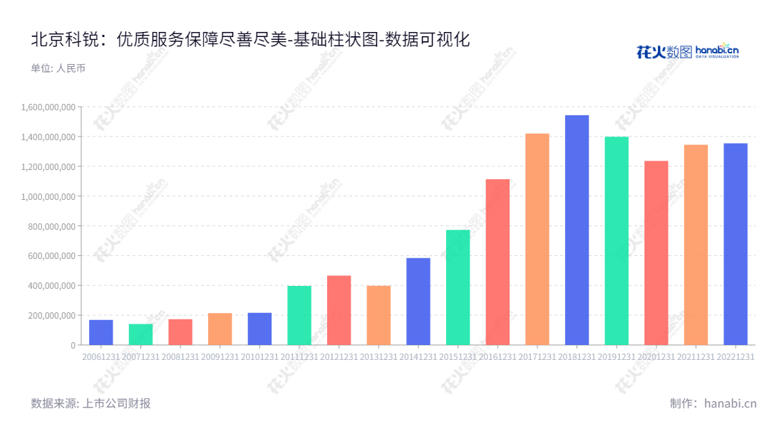北京科锐(002350)是一家以配电及控制设备研发、生产和销售为主营业务的股份有限公司,位于北京市,董事长为付小东,总经理为朱明。,"002350","北京科锐","Creative","付小东","朱明","国证A指","数据可视化","上市公司财报","数据分析","基础柱状图","花火数图","图表"