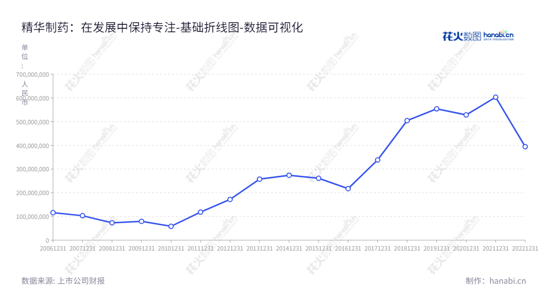 精华制药集团是江苏南通市一家从事传统中成药制剂、化学原料药及中间体、化工医药中间体、中药材及中药饮片、生物制药研发、生产及销售的著名企业。,"002349","精华制药","Jinghua Pharmaceutical","尹红宇","周云中","国证2000","国证A指","深市精选","中小创新","数据可视化","上市公司财报","数据分析","基础折线图","花火数图","图表"