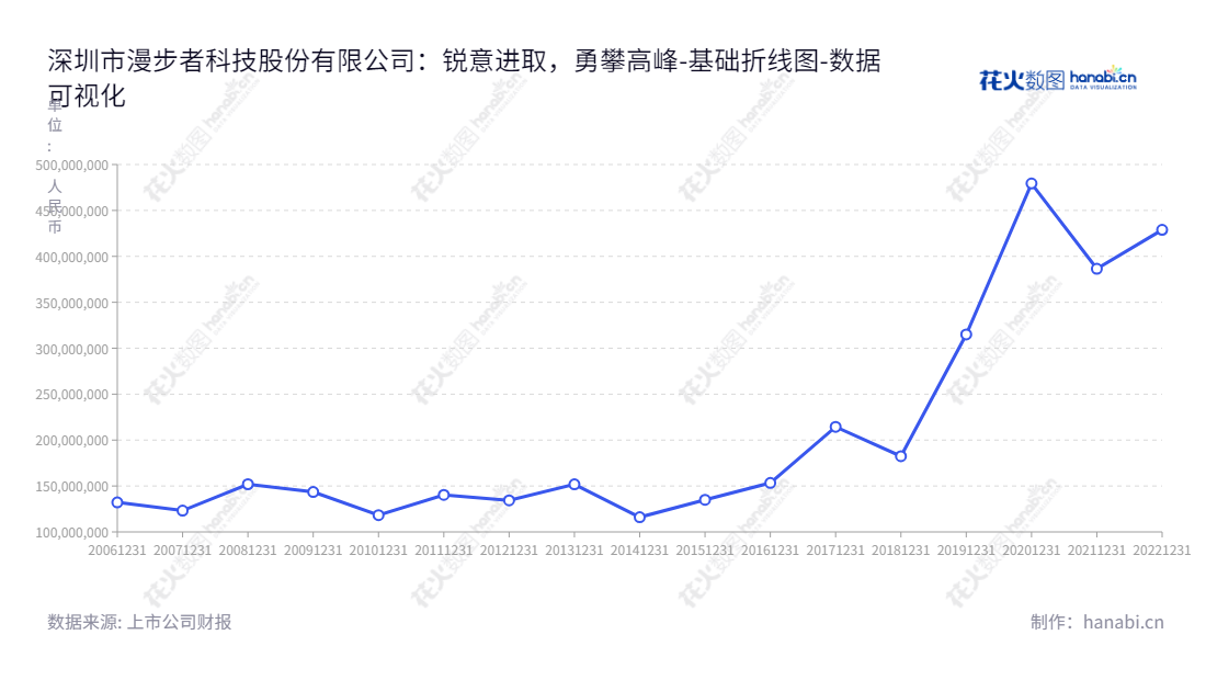 漫步者科技是一家总部位于深圳市的多媒体音箱、耳机、汽车音响开发、生产及销售公司,由张文东担任董事长及总经理。,"002351","漫步者","Edifier","张文东","张文东","国证2000","国证A指","深市精选","中小300","中小创新","数据可视化","上市公司财报","数据分析","基础折线图","花火数图","图表"