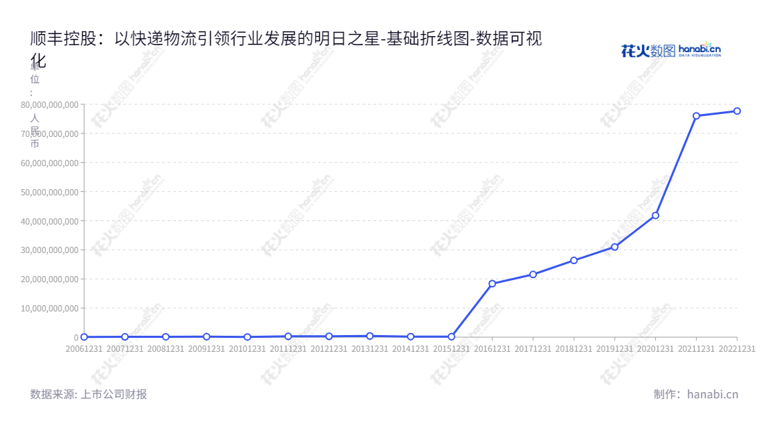 顺丰控股是一家全球领先的快递物流公司，总部位于深圳，流动负债合计逐年增加，也致力于提供快速、安全、可靠的物流服务。,"002352","顺丰控股","SF Holding","王卫","王卫","ESG 300","分析师指数","国证A50","国证Ａ指","沪深300","巨潮100","巨潮大盘","深成指R","深市精选","深证100","深证100R","深证300","深证成指","深证责任","中创100","中小100","中小300","中证100","数据可视化","上市公司财报","数据分析","基础折线图","花火数图","图表"