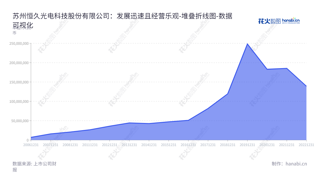 苏州恒久光电科技股份有限公司(Suzhou Goldengreen Technologies Ltd)是一家从事激光有机光导鼓(Organic Photo-Conductor Drum)系列产品的研发、生产和销售的公司,主营业务为特种功能纸和光学技术产品的研发和生产。,"002808","ST恒久","Suzhou Goldengreen","余荣清","余荣清","数据可视化","上市公司财报","数据分析","堆叠折线图","花火数图","图表"