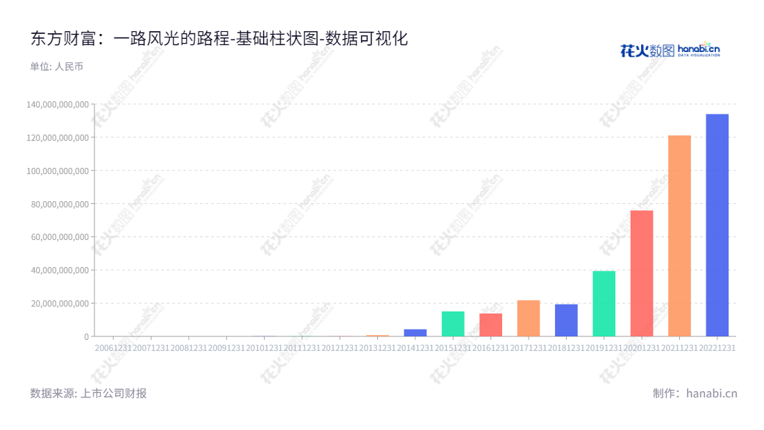 东方财富信息股份有限公司是一家主要从事证券业务、金融电子商务服务业务、金融数据服务业务及互联网广告服务业务的上海公司。东方财富是中国金融服务投资行业的知名企业，立足中国，服务全球。,"300059","东方财富","East Money","其实","郑立坤","创业板50","创业板指","创业新兴","分析师指数","国证A50","国证Ａ指","沪深300","巨潮100","巨潮大盘","深成指R","深证100","深证100R","深证300","深证成指","深证新兴","中创100","中证100","中证新兴","数据可视化","上市公司财报","数据分析","基础柱状图","花火数图","图表"