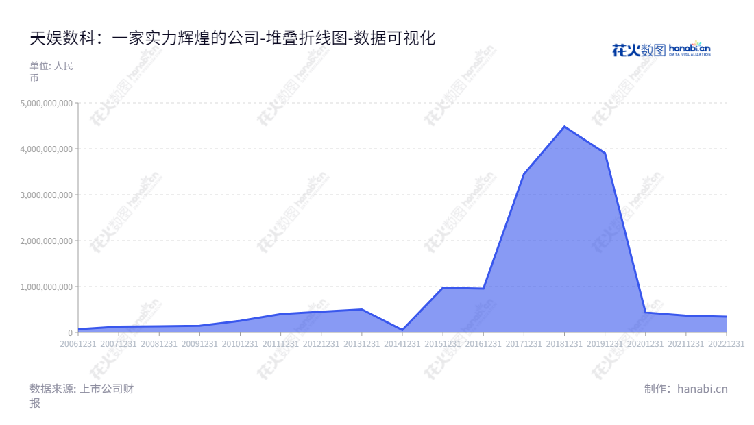 天娱数科(002354)是位于辽宁大连市的一家专注于游戏、移动应用、广告营销与影视娱乐的数字科技企业,总经理徐德伟,www.tianyushuke.com。,"002354","天娱数科","Tianyu Group","沈中华","徐德伟","国证2000","国证A指","数据可视化","上市公司财报","数据分析","堆叠折线图","花火数图","图表"