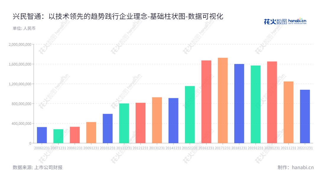 兴民智通股份有限公司是全球领先的汽车组件制造商，主营业务为钢制车轮研发、生产和销售；车载信息系统及服务、车联网运营服务，行业领先者，产品质量可靠，服务品质有保证。,"002355","兴民智通","Xingmin ITS","匡文明","高赫男","国证Ａ指","数据可视化","上市公司财报","数据分析","基础柱状图","花火数图","图表"