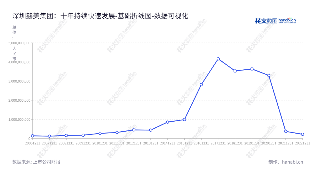深圳赫美集团（002356）是位于深圳广东的一家国际品牌运营型企业，隶属于郑梓微董事长和许明总经理的赫美集团集团旗下，专注于国际品牌运营。,"002356","赫美集团","HMJT","郑梓微","许明","国证2000","国证Ａ指","数据可视化","上市公司财报","数据分析","基础折线图","花火数图","图表"