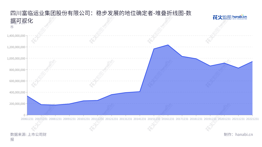 总结：四川富临运业集团（Sichuan Fulin Transportation Group Co., Ltd.）主营汽车客运站经营和汽车客、货运输服务，总部位于四川绵阳，旗下流动负债合计近10年走势可见。,"002357","富临运业","Fulin Transportation","李元鹏","蔡亮发","国证Ａ指","数据可视化","上市公司财报","数据分析","堆叠折线图","花火数图","图表"