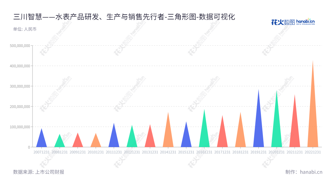 三川智慧(300066)是一家位于江西鹰潭市的智能水表企业,主营水表研发、产品生产及销售,并不断推进负债水平优化,助力中国智慧水域的发展。,"300066","三川智慧","Sanchuan Wisdom","李建林","李强祖","国证2000","国证A指","中小创新","数据可视化","上市公司财报","数据分析","三角形图","花火数图","图表"