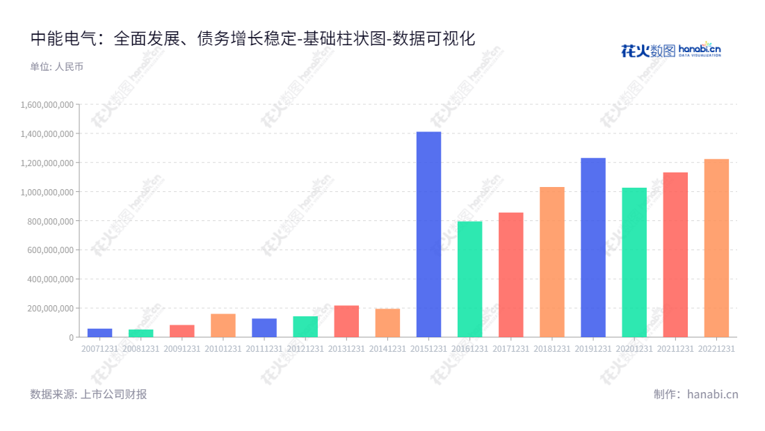 中能电气股份有限公司是福建省福州市的专业制造商,专注于生产中低压配电及控制设备,董事长陈添旭,总经理陈满红。,"300062","中能电气","CEE Installations","陈添旭","CHEN MANHONG","国证2000","国证A指","数据可视化","上市公司财报","数据分析","基础柱状图","花火数图","图表"