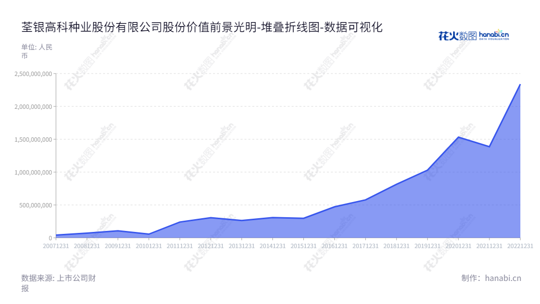 安徽荃银高科种业股份有限公司是一家位于安徽省合肥市的高科技种子研发企业，致力于专业销售优质杂交水稻种子。荃银高科自2013年开始记录流动负债合计，累积负债从2013年的263亿多到2019年达到1029亿多，同时持续开展更多种子研发项目，为粮食可持续发展做出贡献。,"300087","荃银高科","Winall Hi-Tech","覃衡德","张琴","国证2000","国证Ａ指","中小创新","中证央企","数据可视化","上市公司财报","数据分析","堆叠折线图","花火数图","图表"