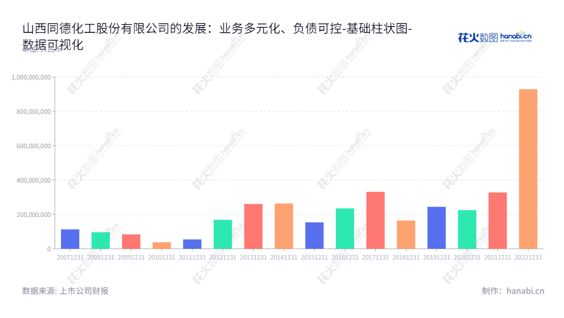 山西同德化工股份有限公司（Shanxi Tond Chemical Co., Ltd.）是一家位于山西忻州市的专门从事民用炸药研发、生产、销售（流通）的化工企业，其董事长为张烘，总经理为邬庆文。,"002360","同德化工","TDCI","张烘","邬庆文","国证Ａ指","数据可视化","上市公司财报","数据分析","基础柱状图","花火数图","图表"