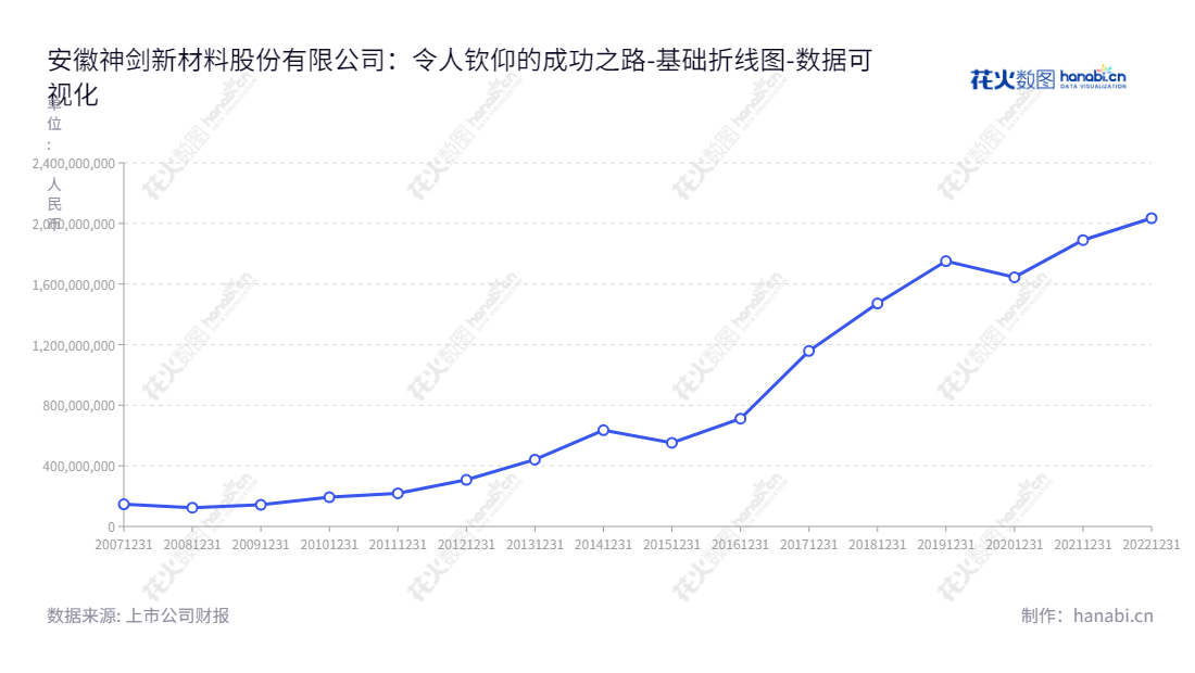 安徽神剑新材料股份有限公司,位于安徽芜湖,主营化工新材料领域与高端装备制造领域的产品,董事长刘志坚,总经理刘志坚。拥有成熟的财务平衡机制,持续增长流动负债合计。,"002361","神剑股份","Shenjian Gufen","刘志坚","刘志坚","国证2000","国证A指","数据可视化","上市公司财报","数据分析","基础折线图","花火数图","图表"