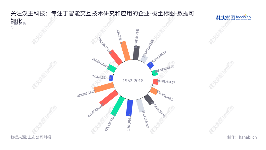 汉王科技致力于智能交互技术的研究与应用,全球领先的交互式技术与数字化解决方案提供商,董事长刘迎建,总经理朱德永。,"002362","汉王科技","Hanwang","刘迎建","朱德永","国证2000","国证A指","数据可视化","上市公司财报","数据分析","极坐标图","花火数图","图表"