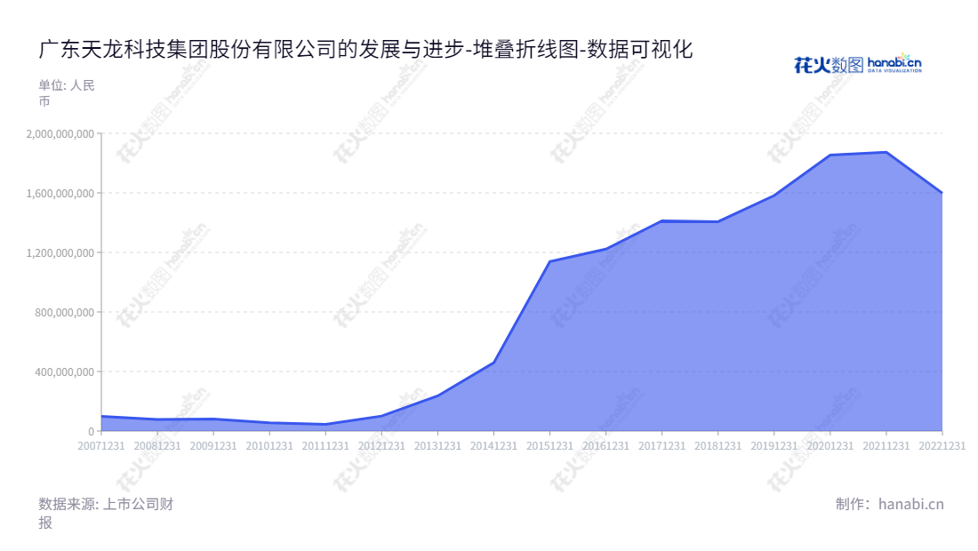 广东天龙科技集团股份有限公司(Guangdong Tloong Technology Group Co., Ltd.)是一家拥有20多年经验的互联网营销、油墨和林产化工业务的科技企业。当前流动负债合计保持稳定的增长趋势,支撑公司发展。,"300063","天龙集团","Tloong Technology","冯毅","冯毅","国证A指","数据可视化","上市公司财报","数据分析","堆叠折线图","花火数图","图表"