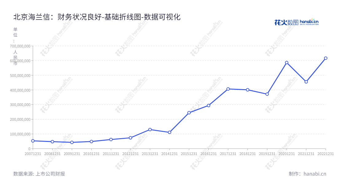北京海兰信数据科技股份有限公司(Beijing Highlander Digital Technology Co., Ltd.)专注于以智能舰船为核心的智能航海业务、海洋仪器装备及重大项目以及系列雷达产品的全球海洋立体观测网业务。,"300065","海兰信","Highlander","申万秋","冷慧卿","国证2000","国证A指","中小创新","数据可视化","上市公司财报","数据分析","基础折线图","花火数图","图表"