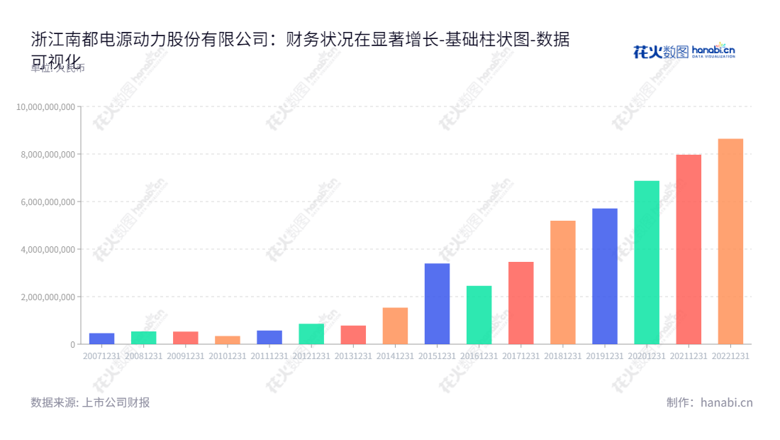 浙江南都电源是一家全球领先的电源解决方案提供商,专注于开发、制造、销售和服务通信及数据、智慧储能和新能源动力产品和系统,致力于环境友好型资源再生。,"300068","南都电源","Narada","朱保义","朱保义","国证A指","巨潮小盘","中小创新","数据可视化","上市公司财报","数据分析","基础柱状图","花火数图","图表"