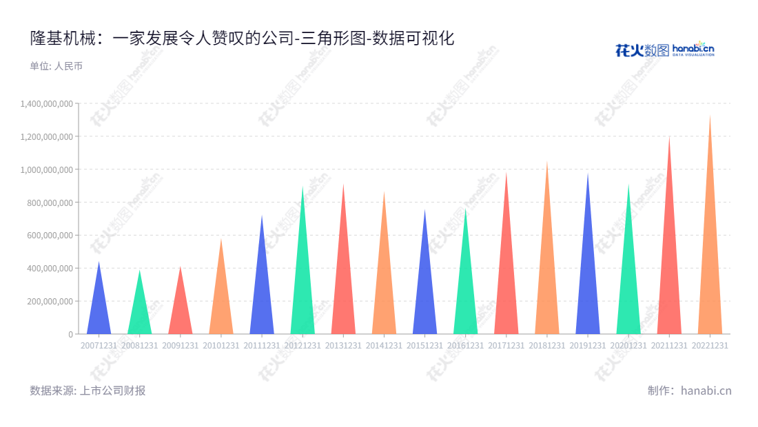 山东隆基机械股份有限公司（Shandong Longji Machinery Co., Ltd.）主营汽车零部件产品，提供高品质的制动毂、制动盘及刹车片等服务，董事长为张海燕，总经理为张海燕。,"002363","隆基机械","Longji Machinery","张海燕","张海燕","国证Ａ指","数据可视化","上市公司财报","数据分析","三角形图","花火数图","图表"