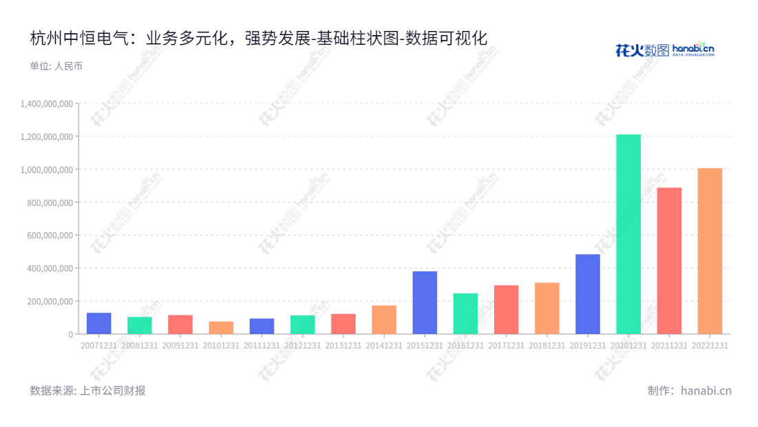 杭州中恒电气股份有限公司(Hangzhou Zhongheng Electric Co., Ltd.)是一家主营通信电源业务、HVDC产品、供电操作电源业务、电力信息化业务、能源互联网业务的创新企业。在杭州设有总部,董事长为包晓茹,总经理为胥飞飞,网址为www.hzzh.com。,"002364","中恒电气","Zhongheng Electric","包晓茹","胥飞飞","国证2000","国证A指","数据可视化","上市公司财报","数据分析","基础柱状图","花火数图","图表"