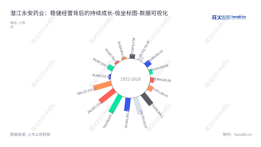 潜江永安药业是一家位于湖北潜江市的股份有限公司，主营牛磺酸产品、保健食品、聚羧酸系减水剂单体以及国外保健食品进口和销售。董事长为陈勇，总经理为洪仁贵。,"002365","永安药业","Yongan Pharmaceutical","陈勇","洪仁贵","国证2000","国证Ａ指","数据可视化","上市公司财报","数据分析","极坐标图","花火数图","图表"