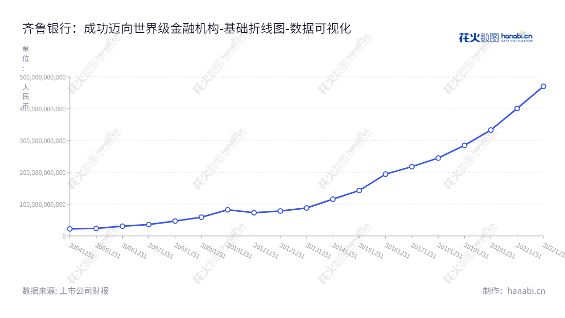齐鲁银行股份有限公司(Qilu Bank Co., Ltd.)是位于山东济南的银行,主营公司银行业务、个人银行业务及资金业务,董事长郑祖刚,总经理张华,网址www.qlbchina.com。,"601665","齐鲁银行","Qilu Bank","郑祖刚","张华","国证A指","巨潮小盘","上证380","中证500","数据可视化","上市公司财报","数据分析","基础折线图","花火数图","图表"