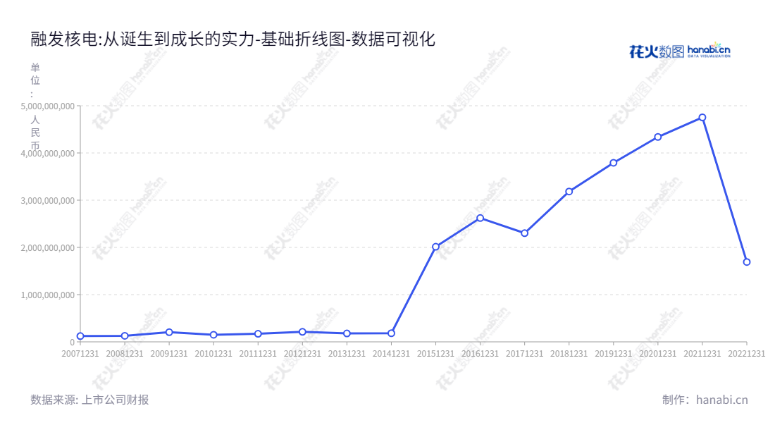 融发核电专注于核电、石化和海工装备的制造、设计、销售及售后服务，总部位于四川眉山市，在全国范围内有诸多服务网点，拥有多年丰富的行业经验，提供高端装备和材料研发及销售服务，为用户提供优质的专业服务。,"002366","融发核电","RFNE","陈伟","孙录友","国证Ａ指","数据可视化","上市公司财报","数据分析","基础折线图","花火数图","图表"