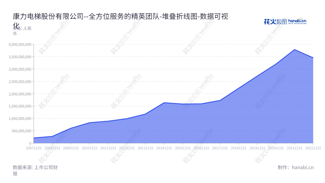 康力电梯股份有限公司（002367）专注于电梯、扶梯及零部件的研发、生产、销售、安装和维保，位于江苏苏州市，每年巩固其健康负债指标，为您提供可靠的服务与安全保障。,"002367","康力电梯","Canny Elevator","王友林","朱琳昊","国证2000","国证Ａ指","深市精选","中小创新","中证红利","数据可视化","上市公司财报","数据分析","堆叠折线图","花火数图","图表"