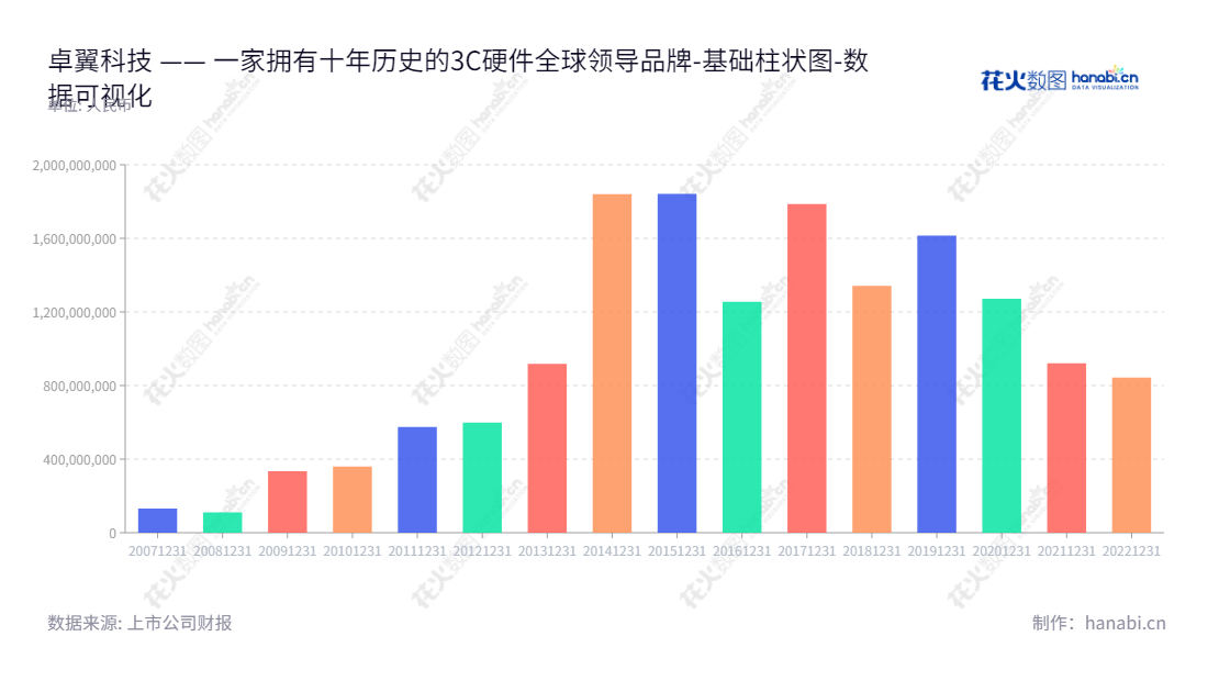 深圳市卓翼科技股份有限公司（002369），总部位于广东深圳，主营3C和智能硬件产品的研发、设计、制造与销售。卓翼科技致力于将3C科技应用在各个领域，为客户提供最佳的品质和服务体验。,"002369","卓翼科技","Zowee Tech","李兴舫","李兴舫","国证Ａ指","数据可视化","上市公司财报","数据分析","基础柱状图","花火数图","图表"
