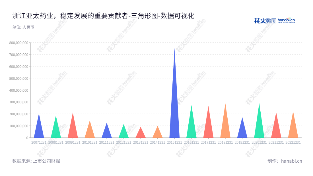 Description：浙江亚太药业股份有限公司（Zhejiang Yatai Pharmaceutical Co., Ltd.）主要从事医药生产制造和CRO服务，位于浙江绍兴市，董事长宋凌杰，总经理黄小明。,"002370","亚太药业","Yatai Pharmaceutical","宋凌杰","黄小明","国证Ａ指","数据可视化","上市公司财报","数据分析","三角形图","花火数图","图表"