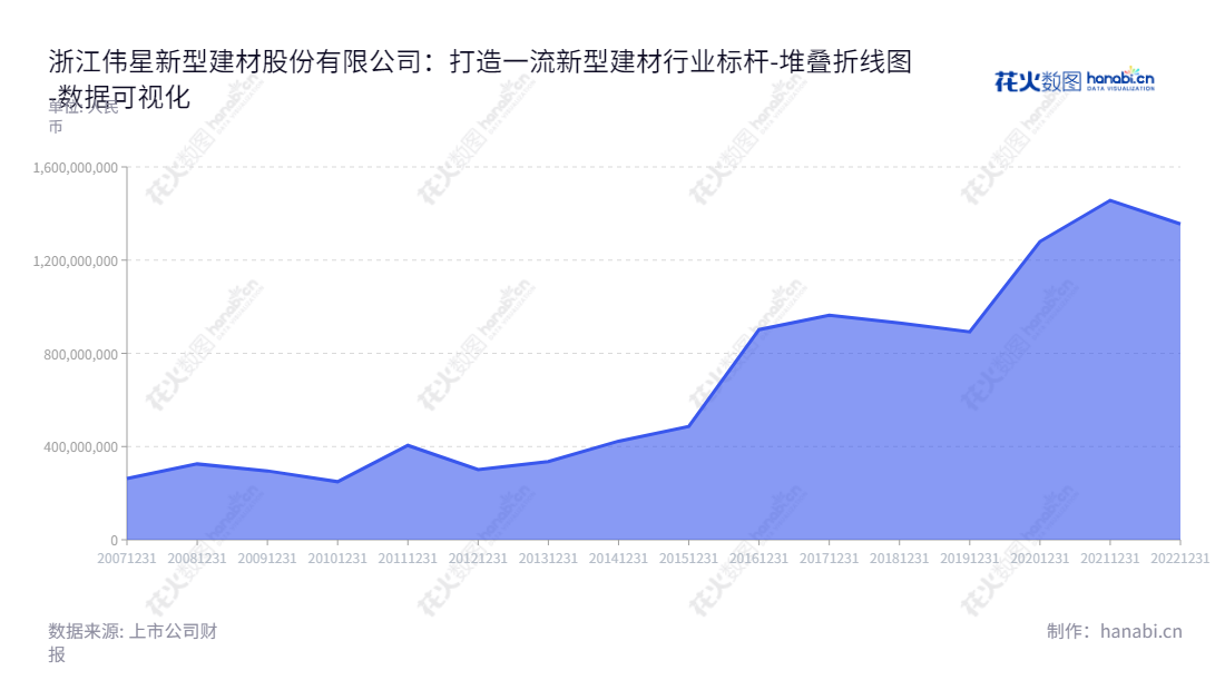 浙江伟星新型建材股份有限公司（Weixing New Building Materials Co., Ltd），位于台州市，是一家专注于高质量、高附加值新型塑料管道研发、制造和销售的企业。专业技术工程团队，优质的产品和优质的服务，已凭借专注的态度建立多年稳固的声誉。,"002372","伟星新材","Weixing","金红阳","金红阳","ESG 300","国证Ａ指","国证治理","巨潮中盘","深成指R","深市精选","深证300","深证成指","深证责任","深证治理","中小100","中小300","中证500","中证红利","数据可视化","上市公司财报","数据分析","堆叠折线图","花火数图","图表"